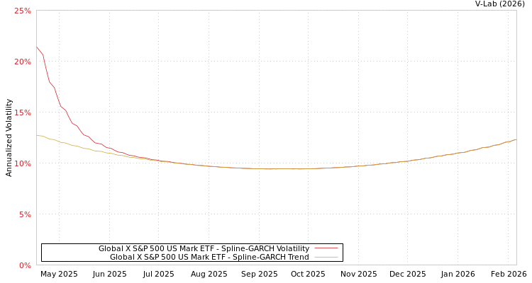 graph of Global X S&P 500 US Mark ETF SGARCH