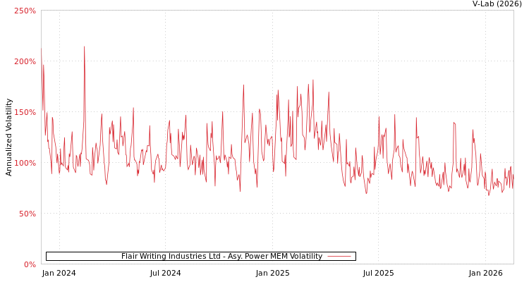 graph of Flair Writing Industries Ltd APMEM