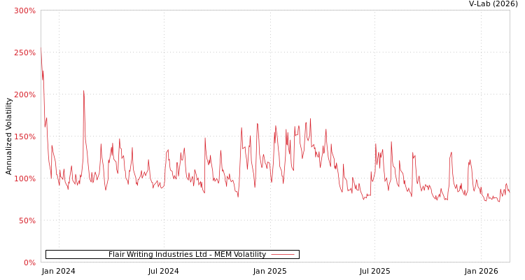 graph of Flair Writing Industries Ltd MEM