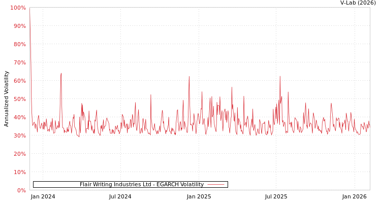 graph of Flair Writing Industries Ltd EGARCH