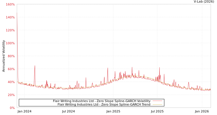 graph of Flair Writing Industries Ltd S0GARCH