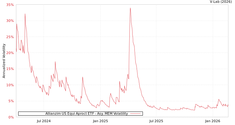 graph of Allianzim US Equi Aproct ETF AMEM
