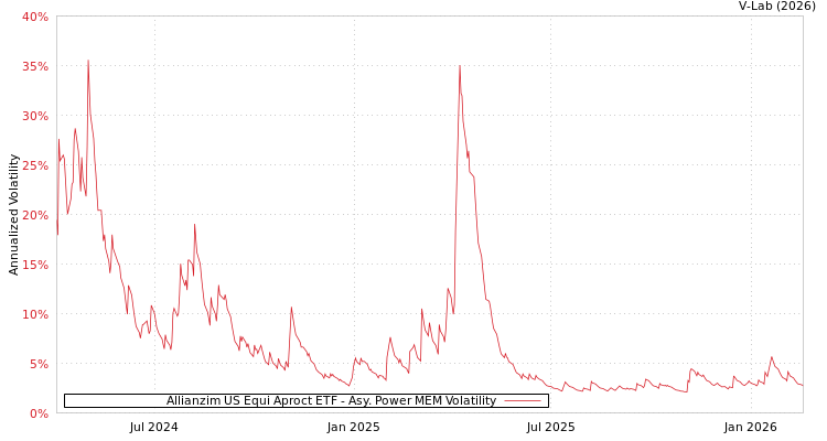 graph of Allianzim US Equi Aproct ETF APMEM