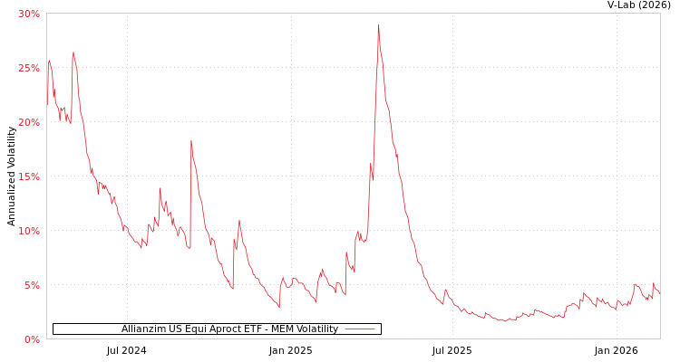 graph of Allianzim US Equi Aproct ETF MEM