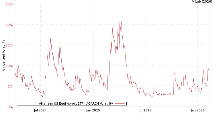 graph of Allianzim US Equi Aproct ETF AGARCH