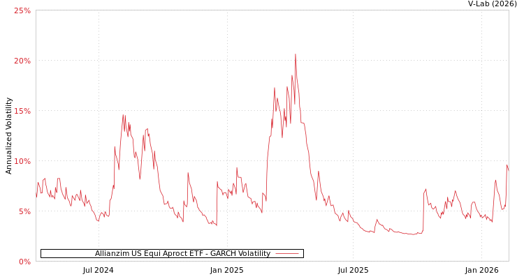 graph of Allianzim US Equi Aproct ETF GARCH