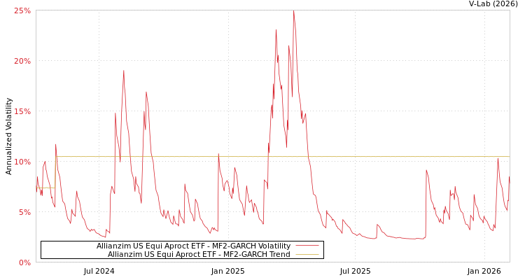 graph of Allianzim US Equi Aproct ETF MF2-GARCH
