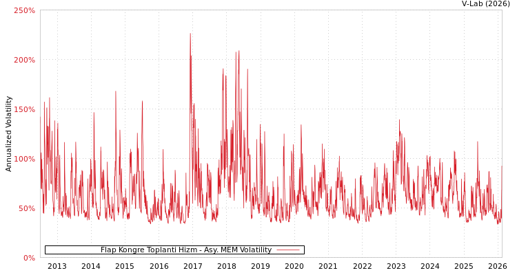 graph of Flap Kongre Toplanti Hizm AMEM
