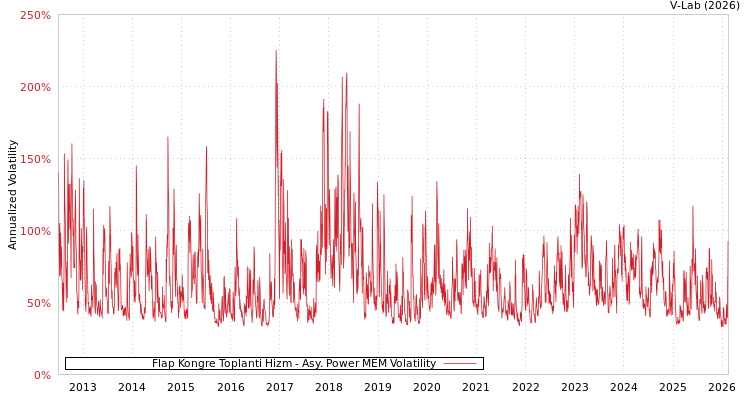 graph of Flap Kongre Toplanti Hizm APMEM