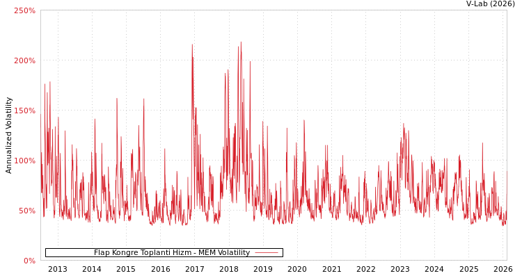 graph of Flap Kongre Toplanti Hizm MEM