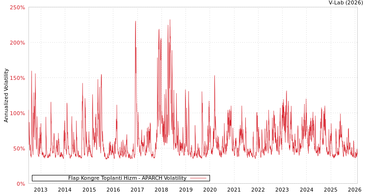 graph of Flap Kongre Toplanti Hizm APARCH