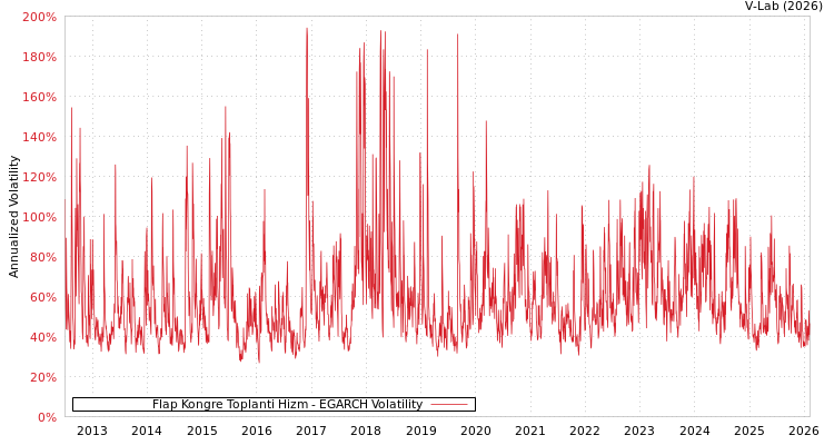 graph of Flap Kongre Toplanti Hizm EGARCH