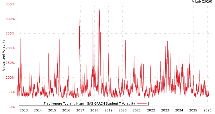 graph of Flap Kongre Toplanti Hizm GAS-GARCH-T