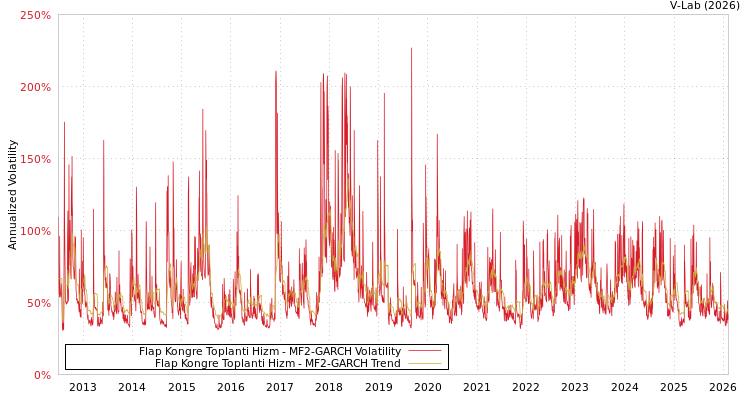 graph of Flap Kongre Toplanti Hizm MF2-GARCH