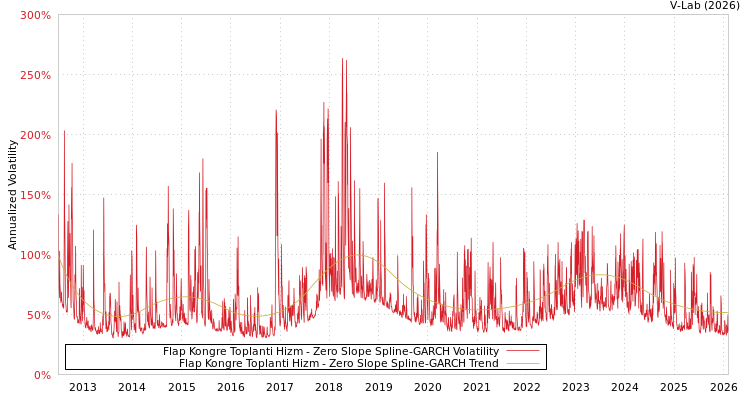 graph of Flap Kongre Toplanti Hizm S0GARCH