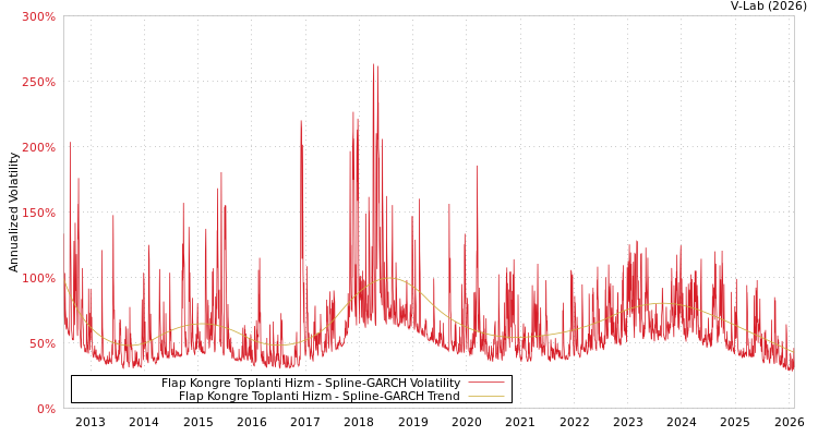 graph of Flap Kongre Toplanti Hizm SGARCH