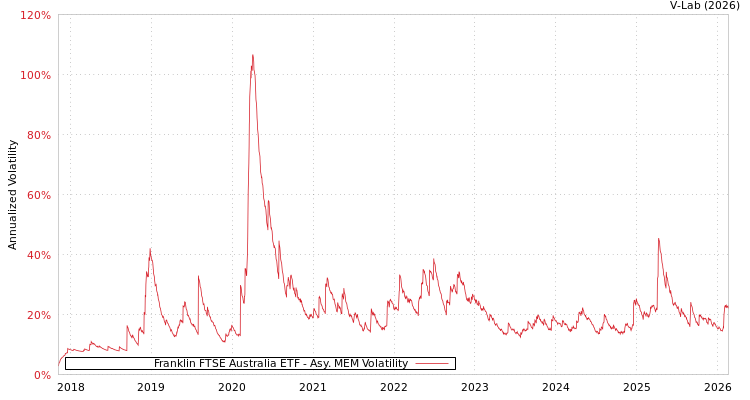 graph of Franklin FTSE Australia ETF AMEM