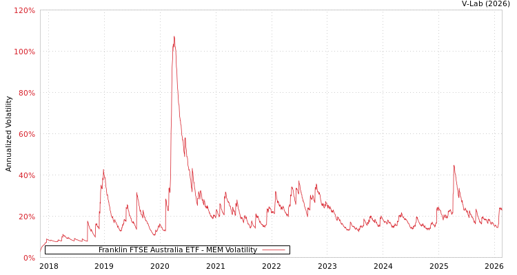 graph of Franklin FTSE Australia ETF MEM