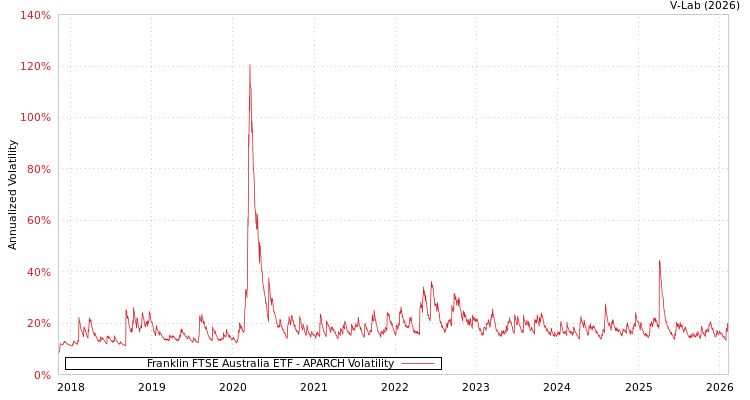 graph of Franklin FTSE Australia ETF APARCH