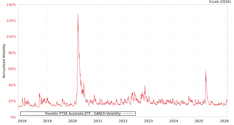 graph of Franklin FTSE Australia ETF GARCH