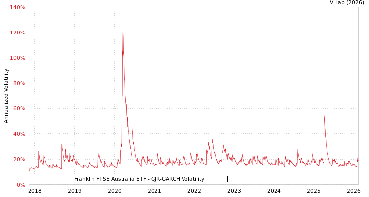graph of Franklin FTSE Australia ETF GJR-GARCH