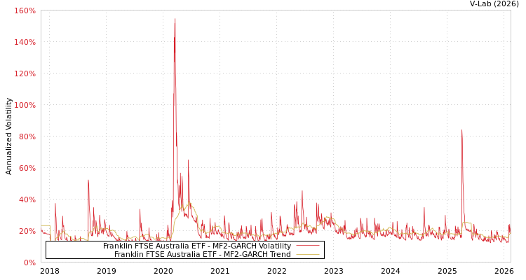 graph of Franklin FTSE Australia ETF MF2-GARCH