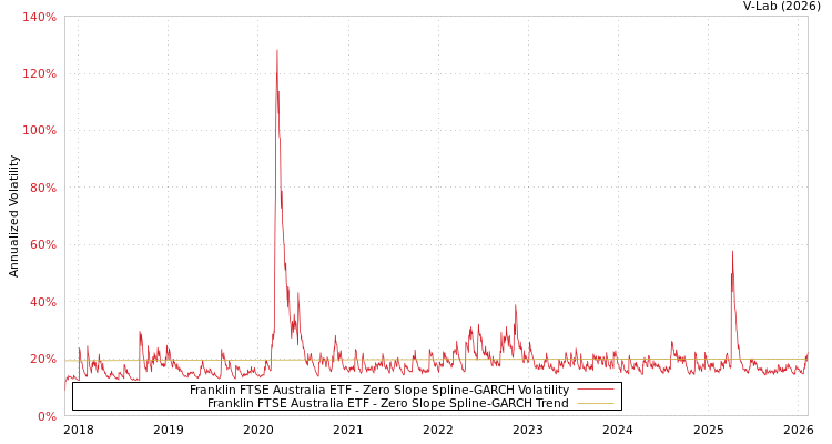 graph of Franklin FTSE Australia ETF S0GARCH