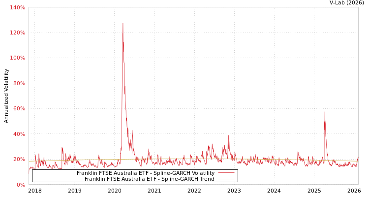 graph of Franklin FTSE Australia ETF SGARCH