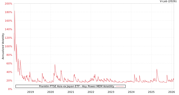 graph of Franklin FTSE Asia ex Japan ETF APMEM