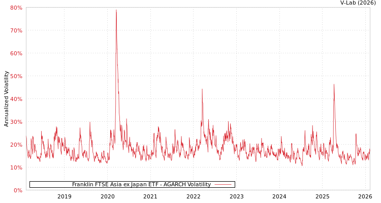 graph of Franklin FTSE Asia ex Japan ETF AGARCH