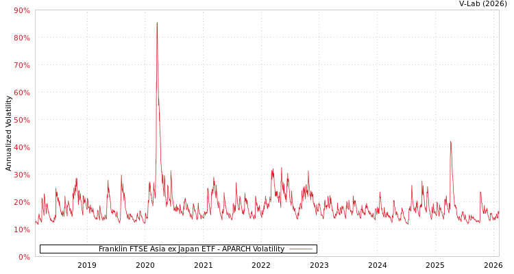 graph of Franklin FTSE Asia ex Japan ETF APARCH