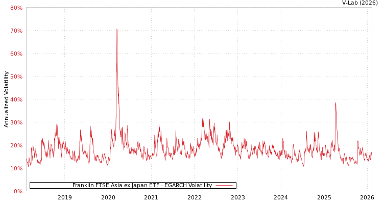 graph of Franklin FTSE Asia ex Japan ETF EGARCH