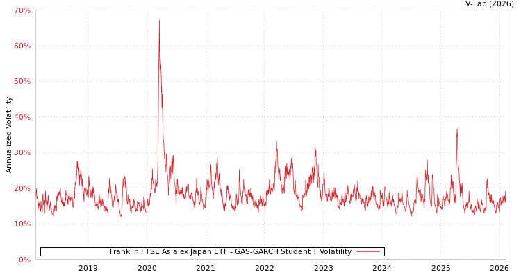graph of Franklin FTSE Asia ex Japan ETF GAS-GARCH-T