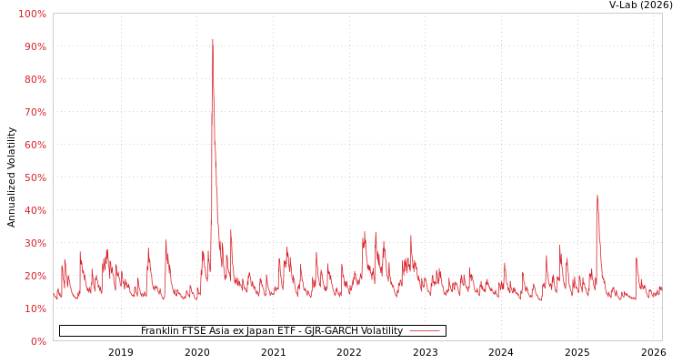 graph of Franklin FTSE Asia ex Japan ETF GJR-GARCH