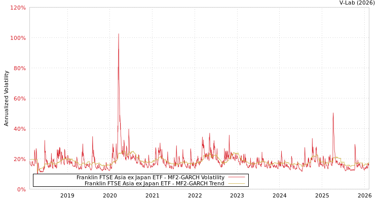 graph of Franklin FTSE Asia ex Japan ETF MF2-GARCH