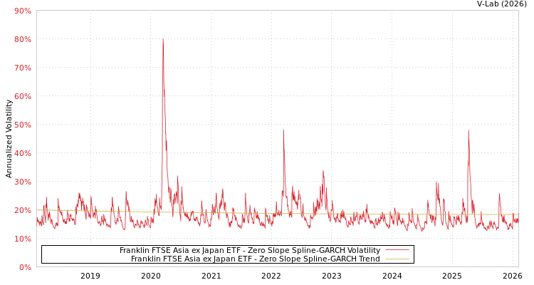 graph of Franklin FTSE Asia ex Japan ETF S0GARCH