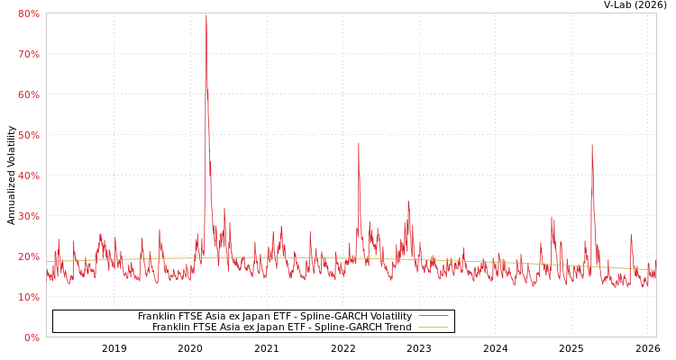 graph of Franklin FTSE Asia ex Japan ETF SGARCH