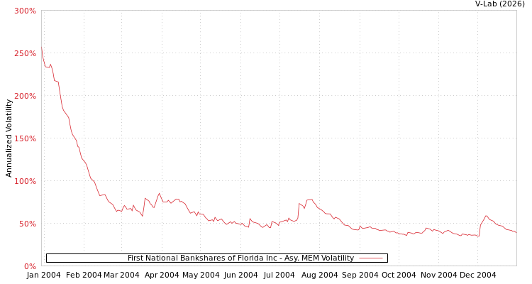 graph of First National Bankshares of Florida Inc AMEM