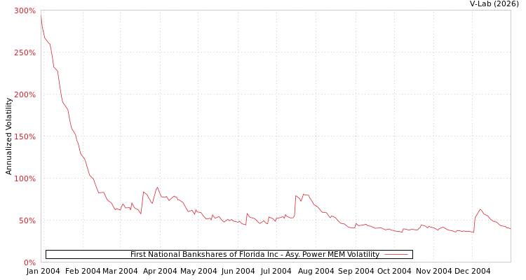 graph of First National Bankshares of Florida Inc APMEM