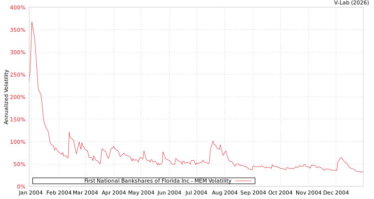 graph of First National Bankshares of Florida Inc MEM