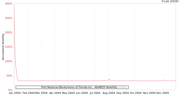graph of First National Bankshares of Florida Inc AGARCH