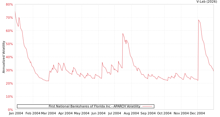 graph of First National Bankshares of Florida Inc APARCH