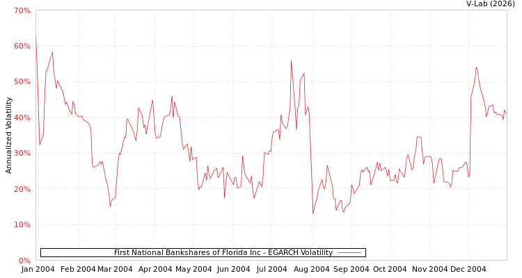 graph of First National Bankshares of Florida Inc EGARCH