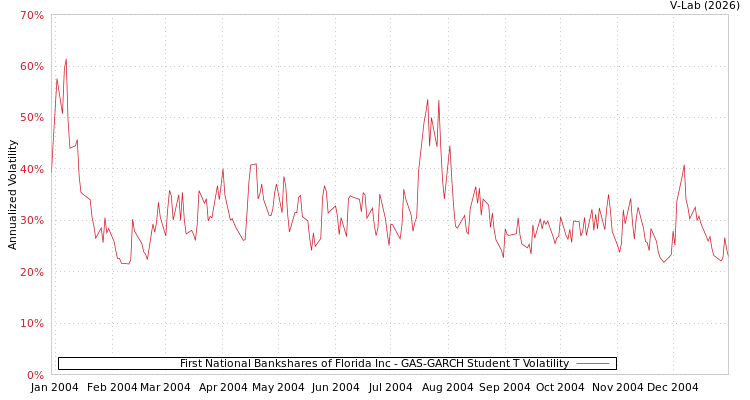graph of First National Bankshares of Florida Inc GAS-GARCH-T