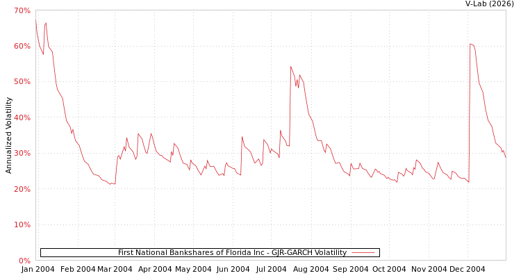 graph of First National Bankshares of Florida Inc GJR-GARCH