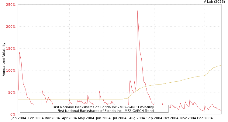 graph of First National Bankshares of Florida Inc MF2-GARCH