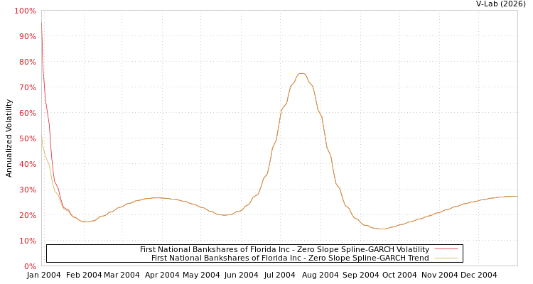 graph of First National Bankshares of Florida Inc S0GARCH