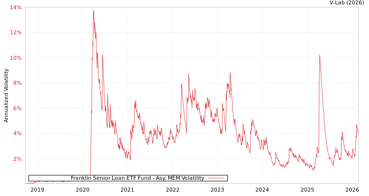 graph of Franklin Senior Loan ETF Fund AMEM