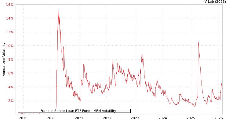 graph of Franklin Senior Loan ETF Fund MEM
