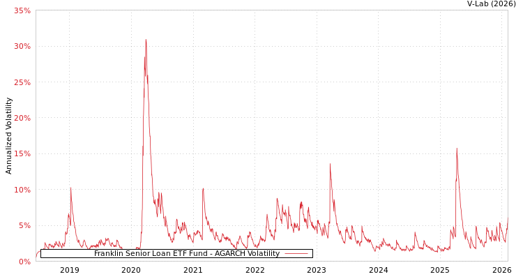 graph of Franklin Senior Loan ETF Fund AGARCH